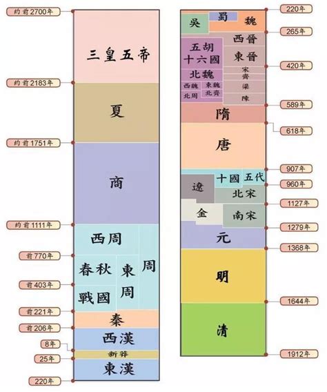 年代表口訣|你能完整的說出中國歷史朝代順序麼？